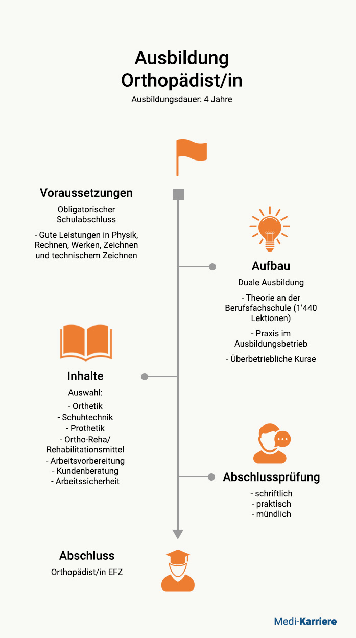Orthopädist Ausbildung 1