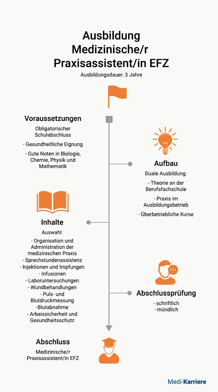 Medizinische Praxisassistentin Ausbildung 1