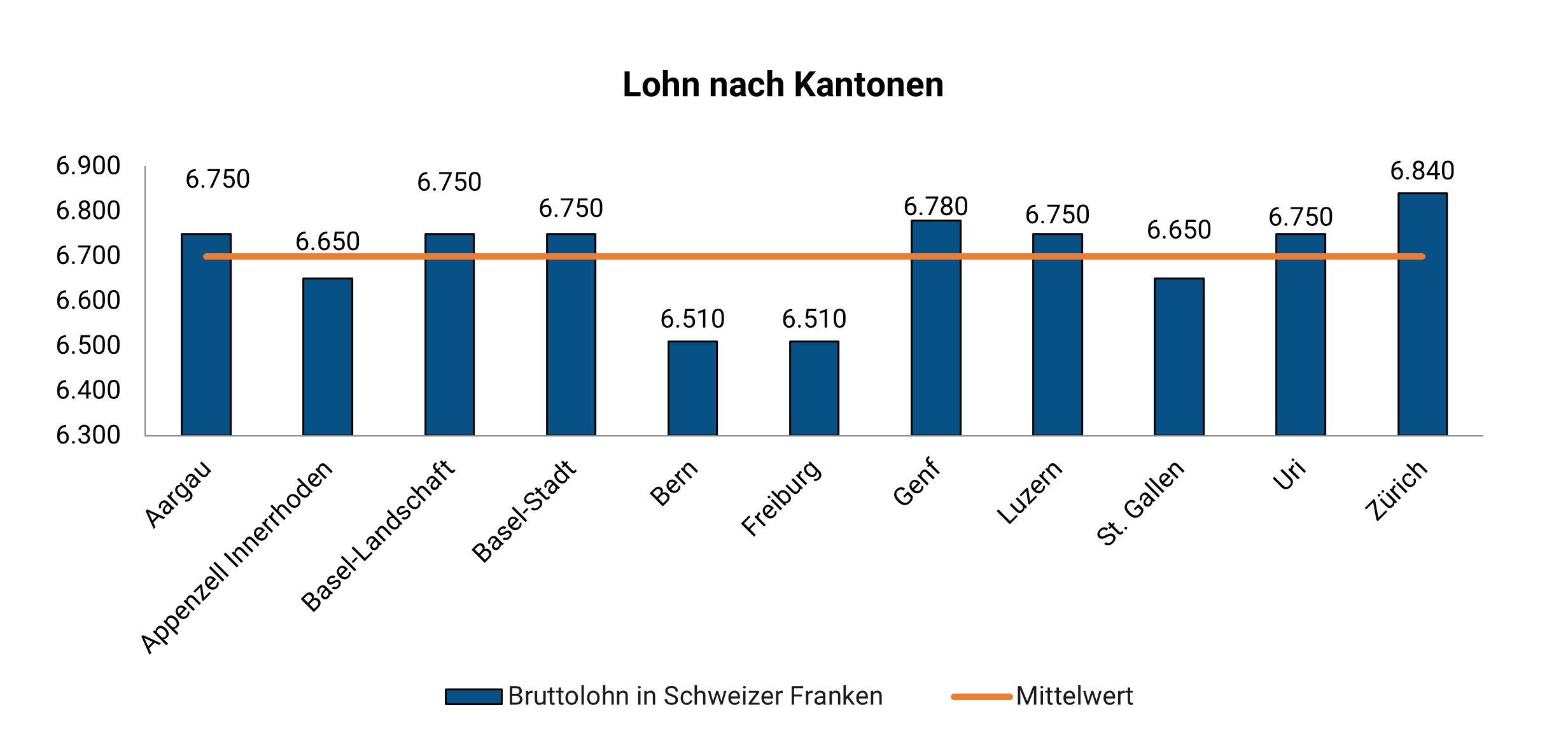 Naturheilpraktiker Lohn