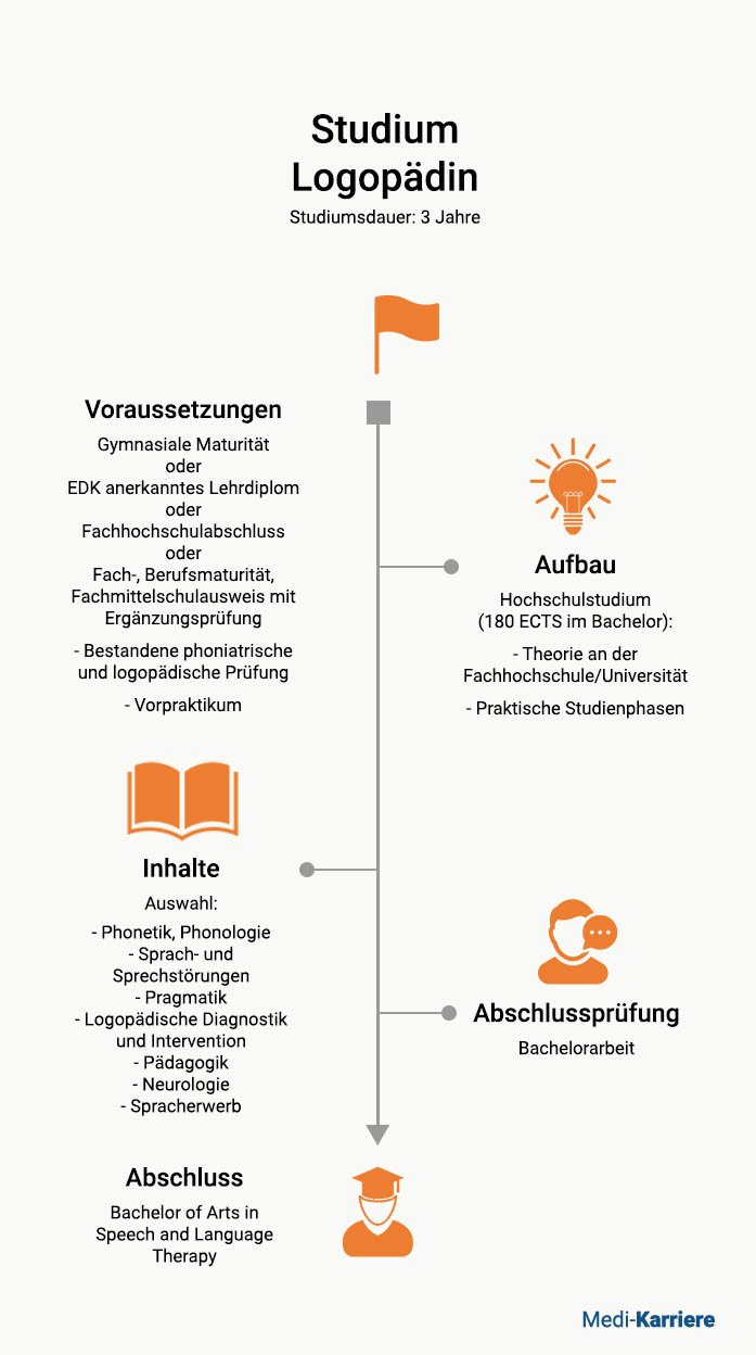 Logopädin Ausbildung
