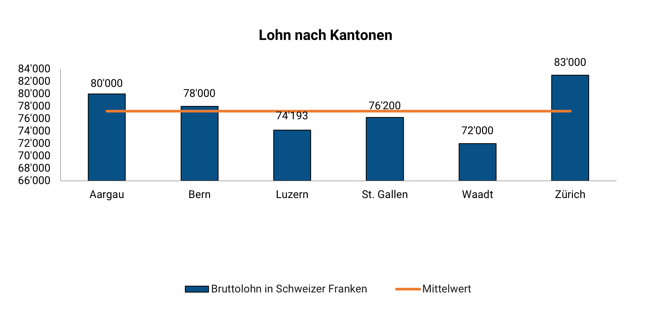 Ausbilder Lohn Je Kanton