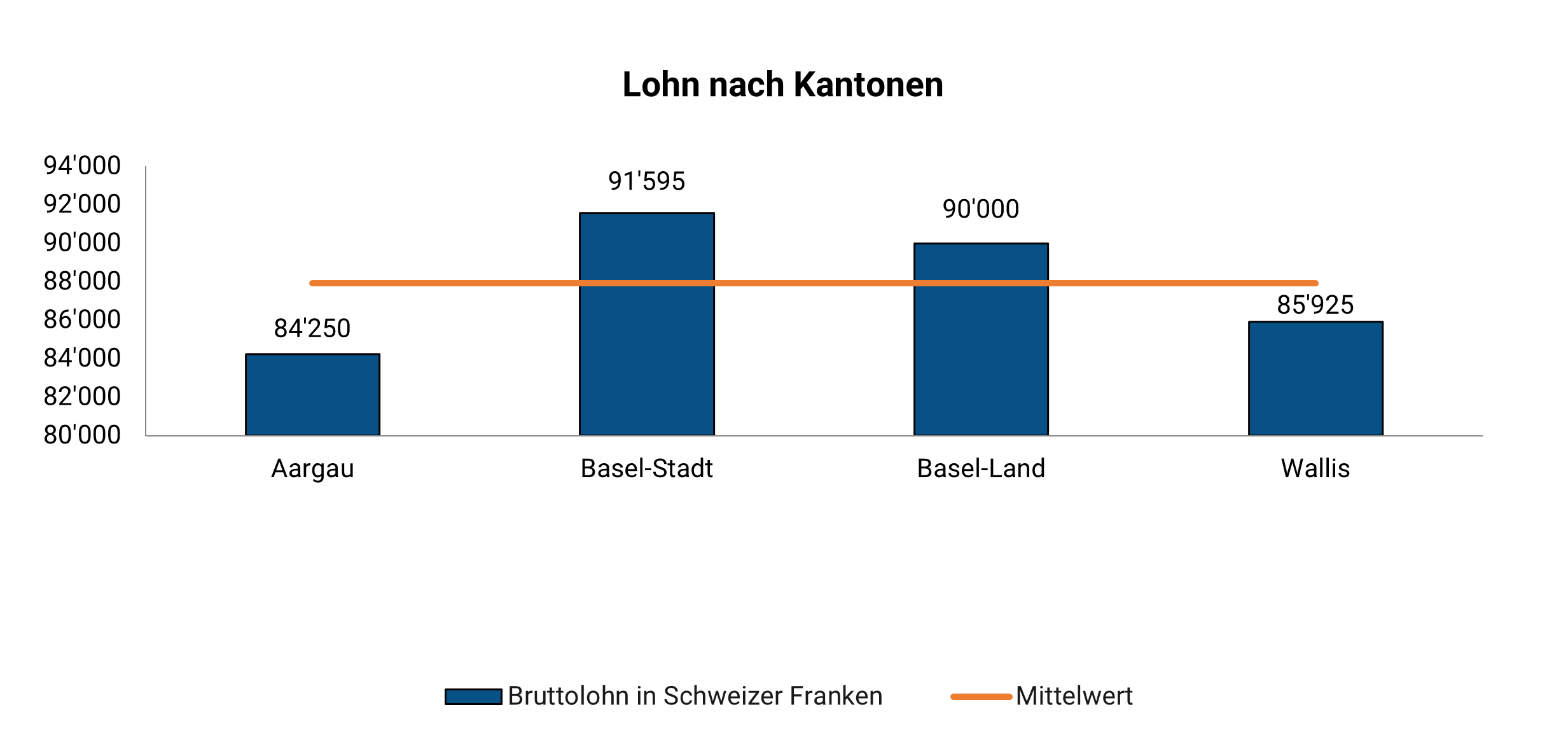 Chemie Und Pharmatechnologe Lohn Je Kanton