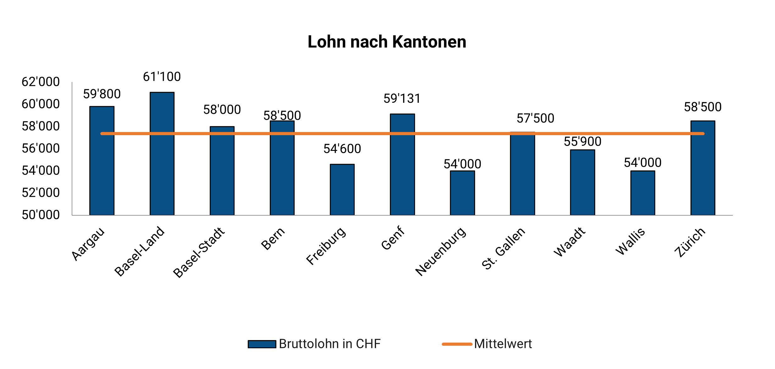 Fachfrau Apotheke Lohn Je Kanton