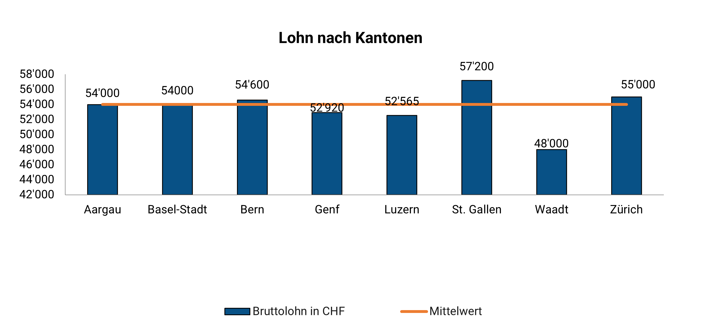 Fachfrau Hauswirtschaft Lohn Je Kanton