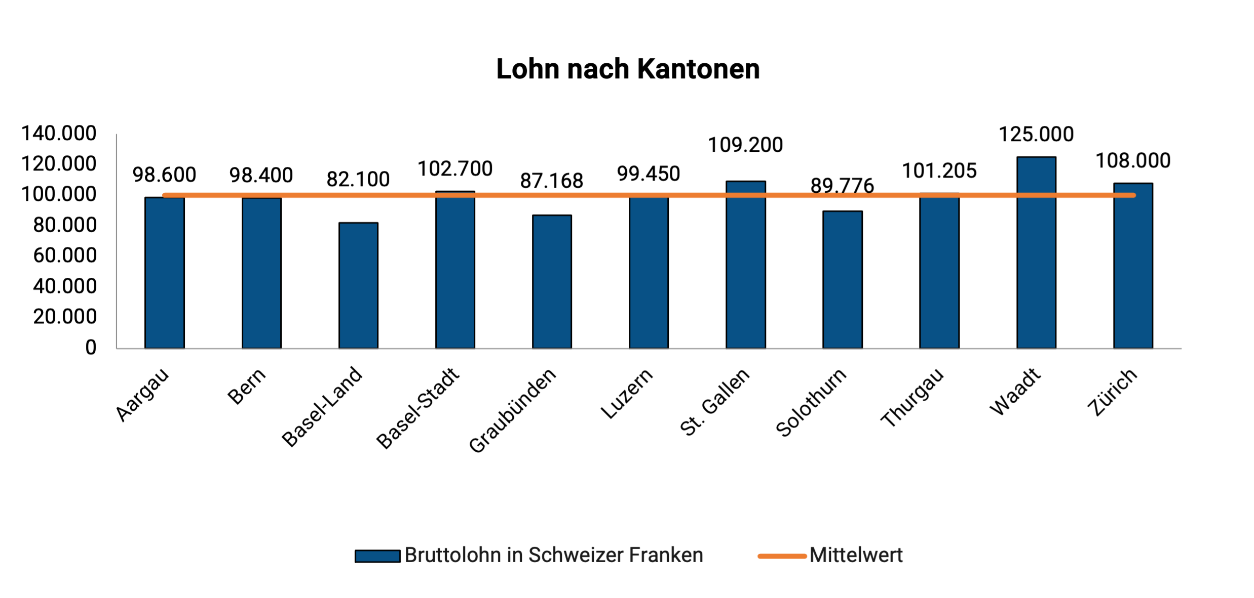 Pflegedienstleitung Lohn Nach Kanton
