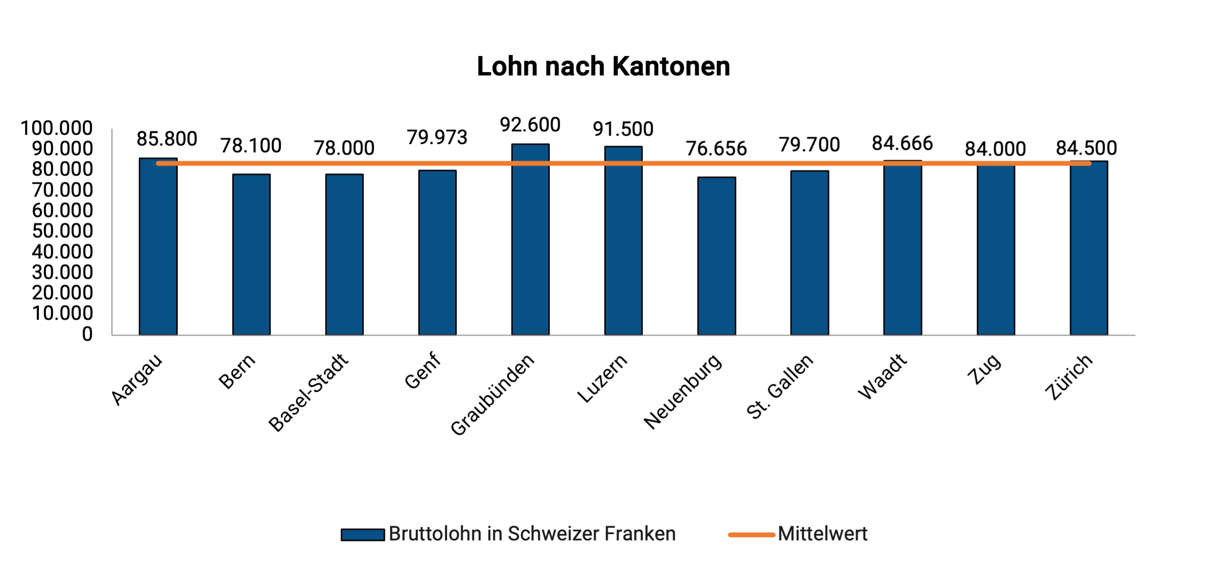 Radiologiefachfrau:mann Lohn Nach Kanton