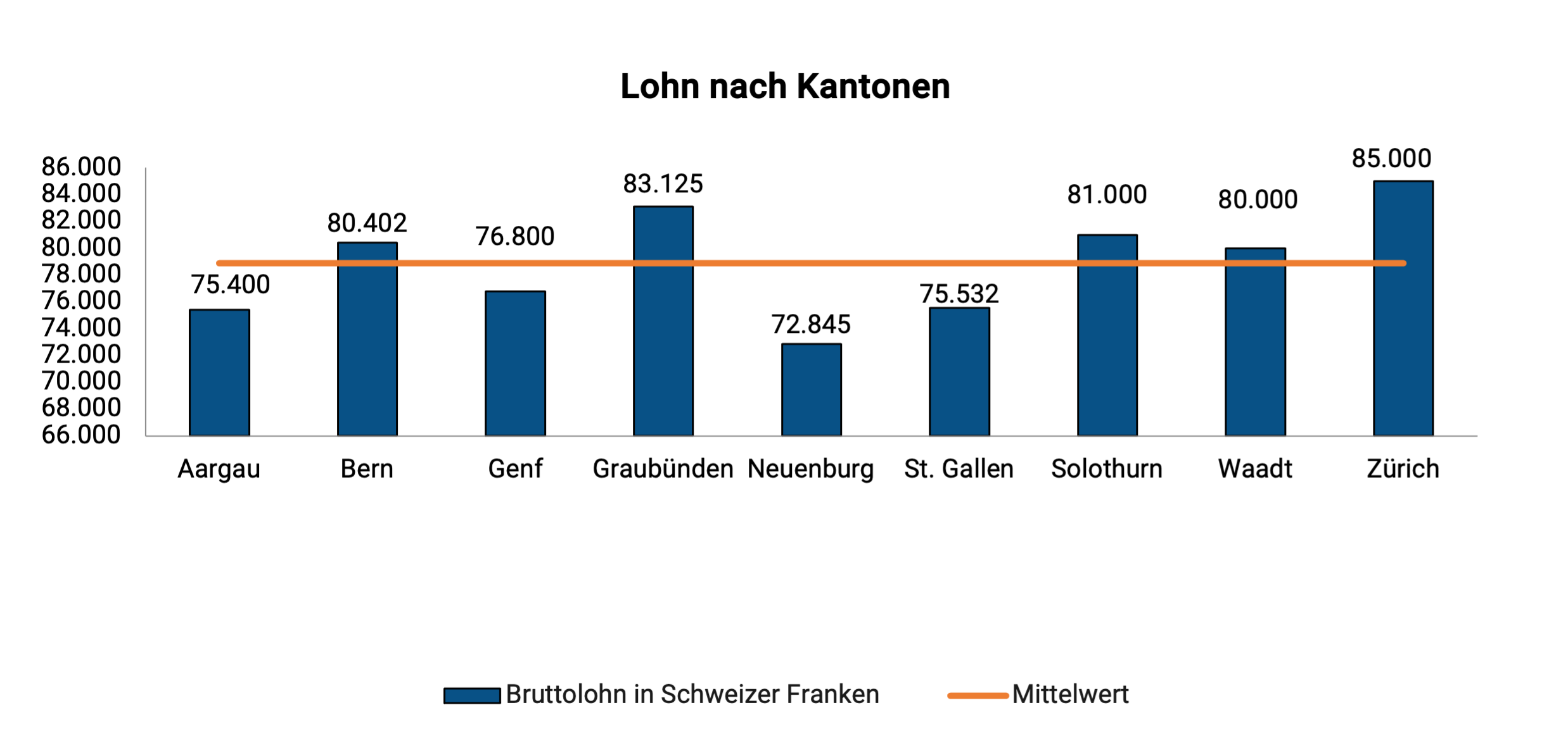 Transportsanitäter Lohn Nach Kanton