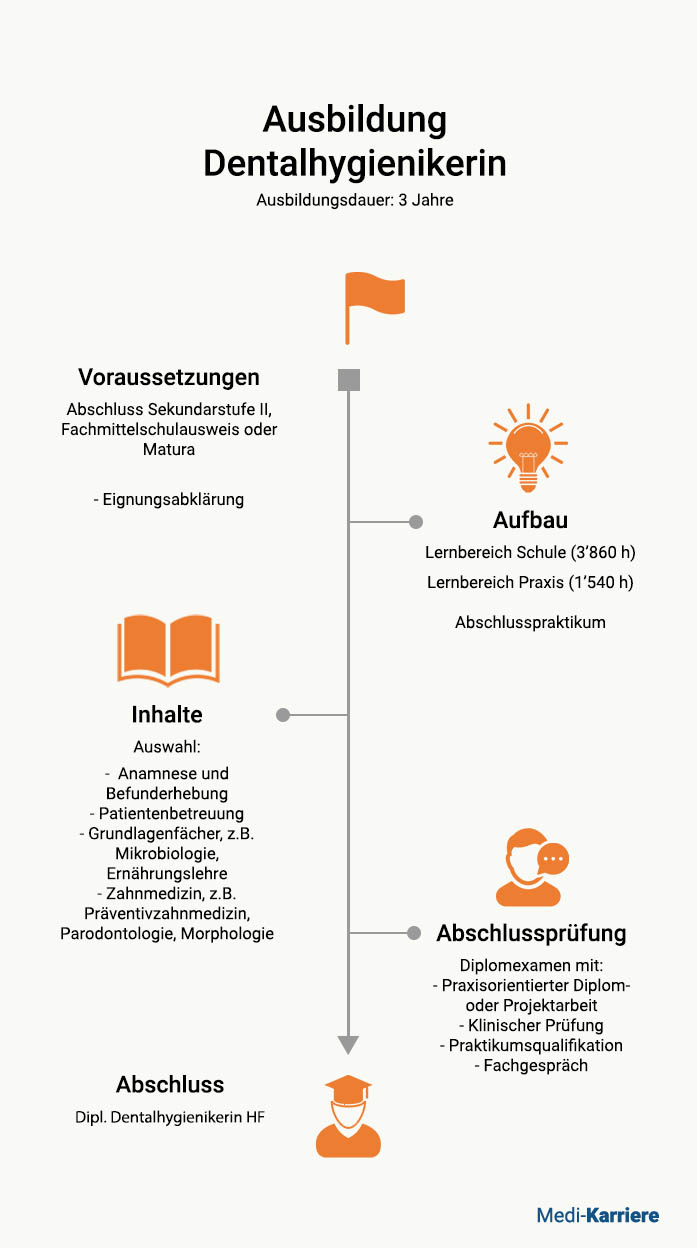 Dentalhygienikerin Ausbildung