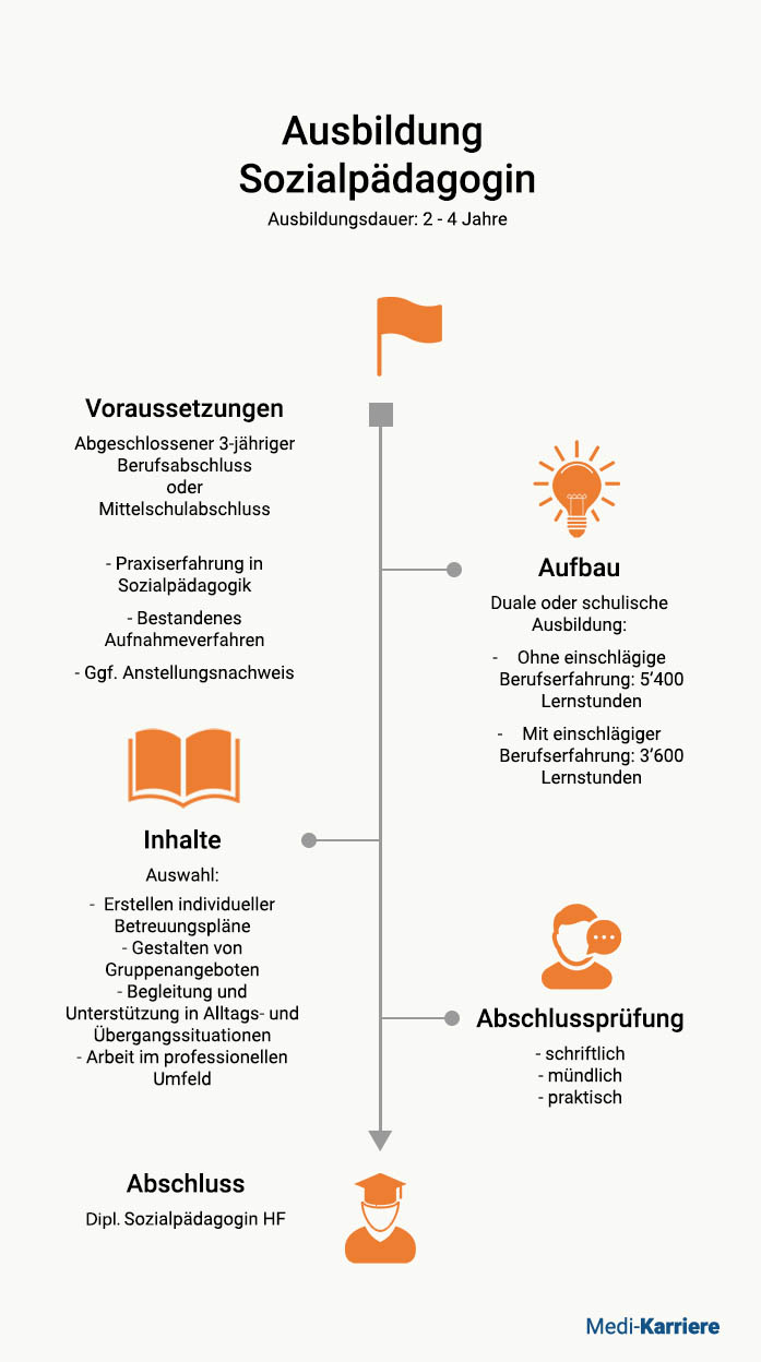Sozialpädagoge Ausbildung 1